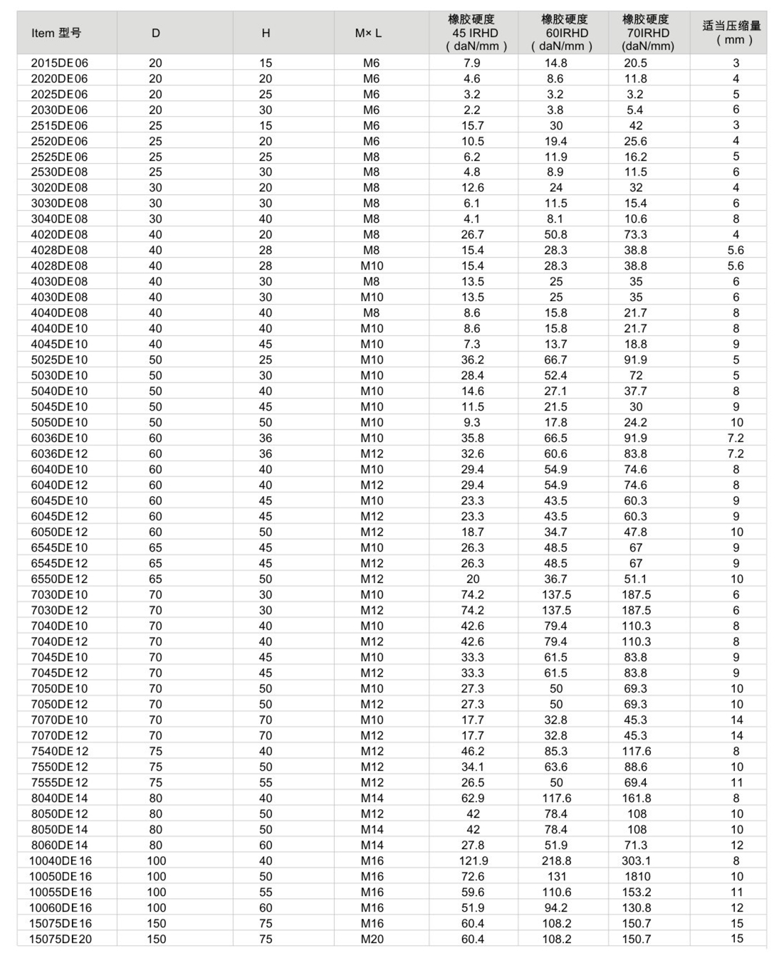 JNDE型橡膠減震器參數(shù)表